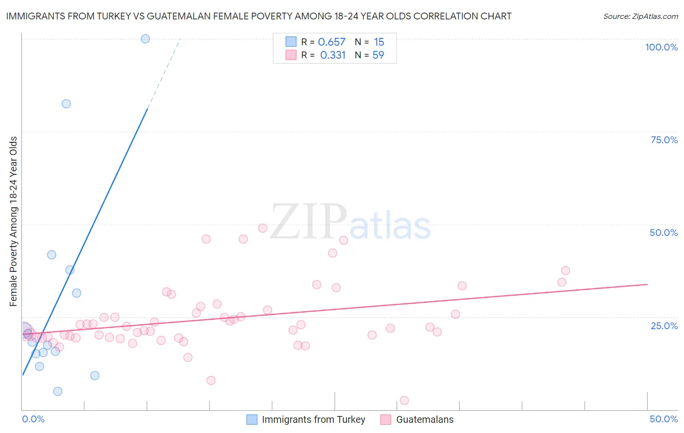 Immigrants from Turkey vs Guatemalan Female Poverty Among 18-24 Year Olds