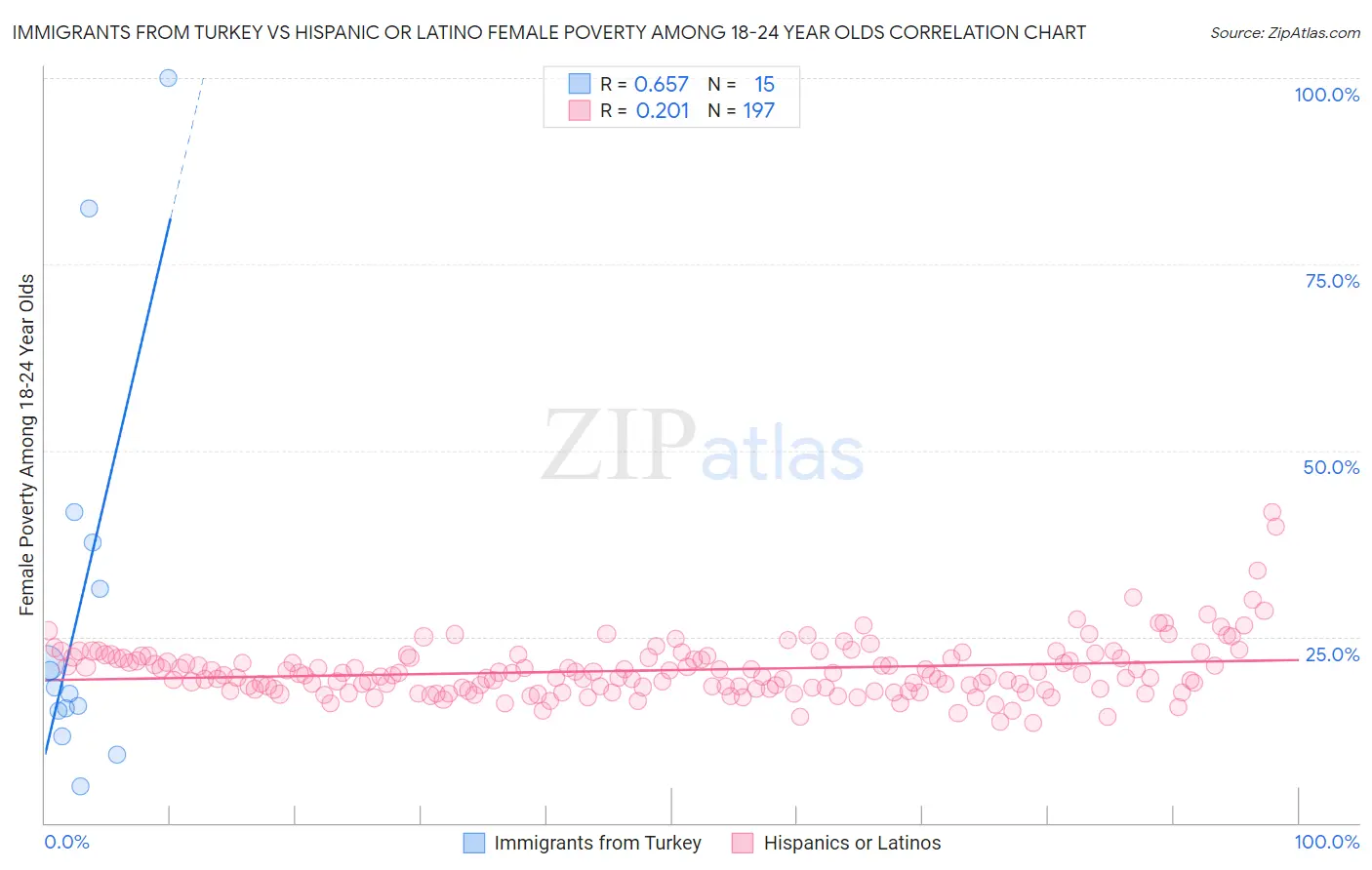 Immigrants from Turkey vs Hispanic or Latino Female Poverty Among 18-24 Year Olds