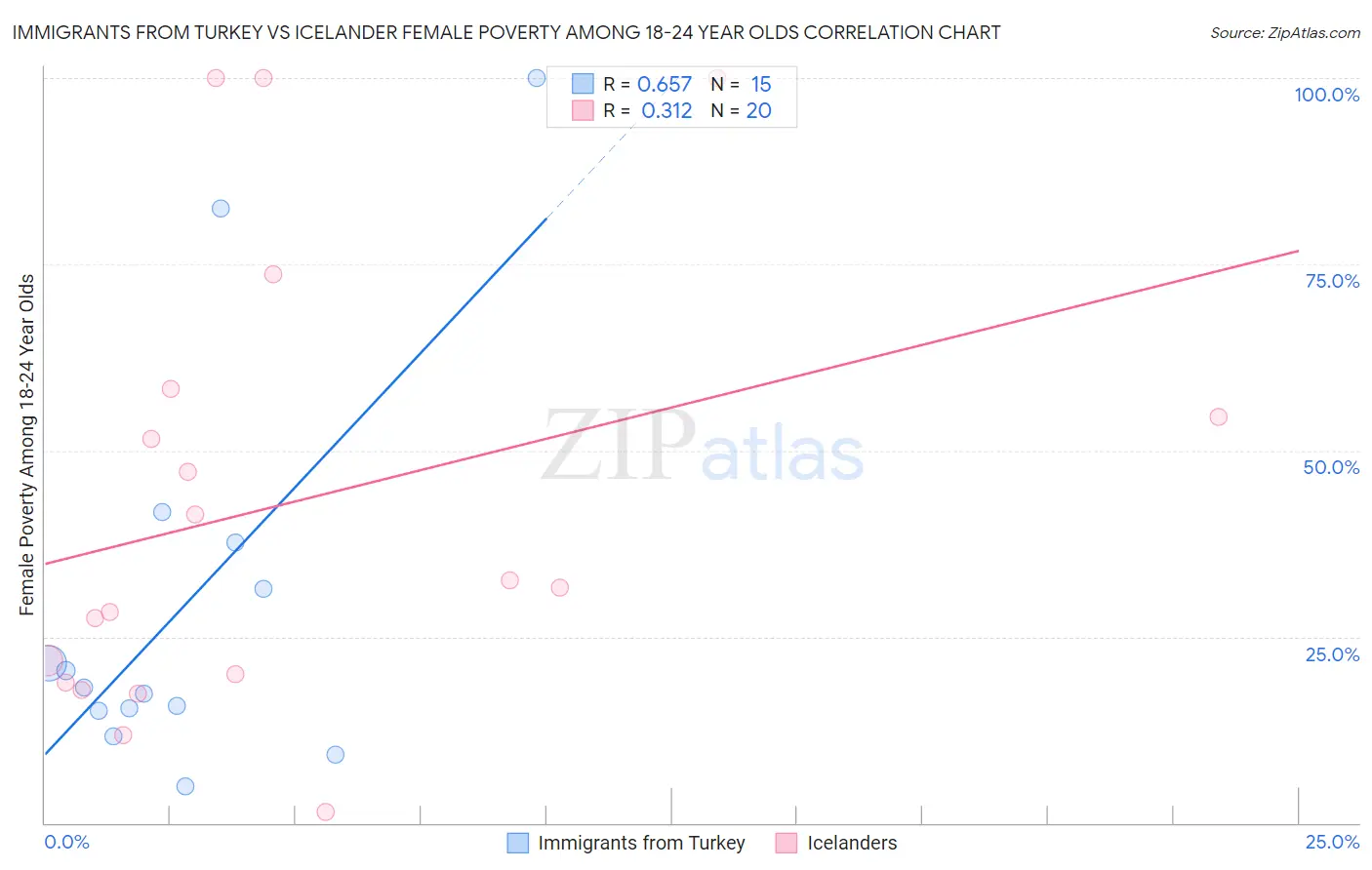 Immigrants from Turkey vs Icelander Female Poverty Among 18-24 Year Olds