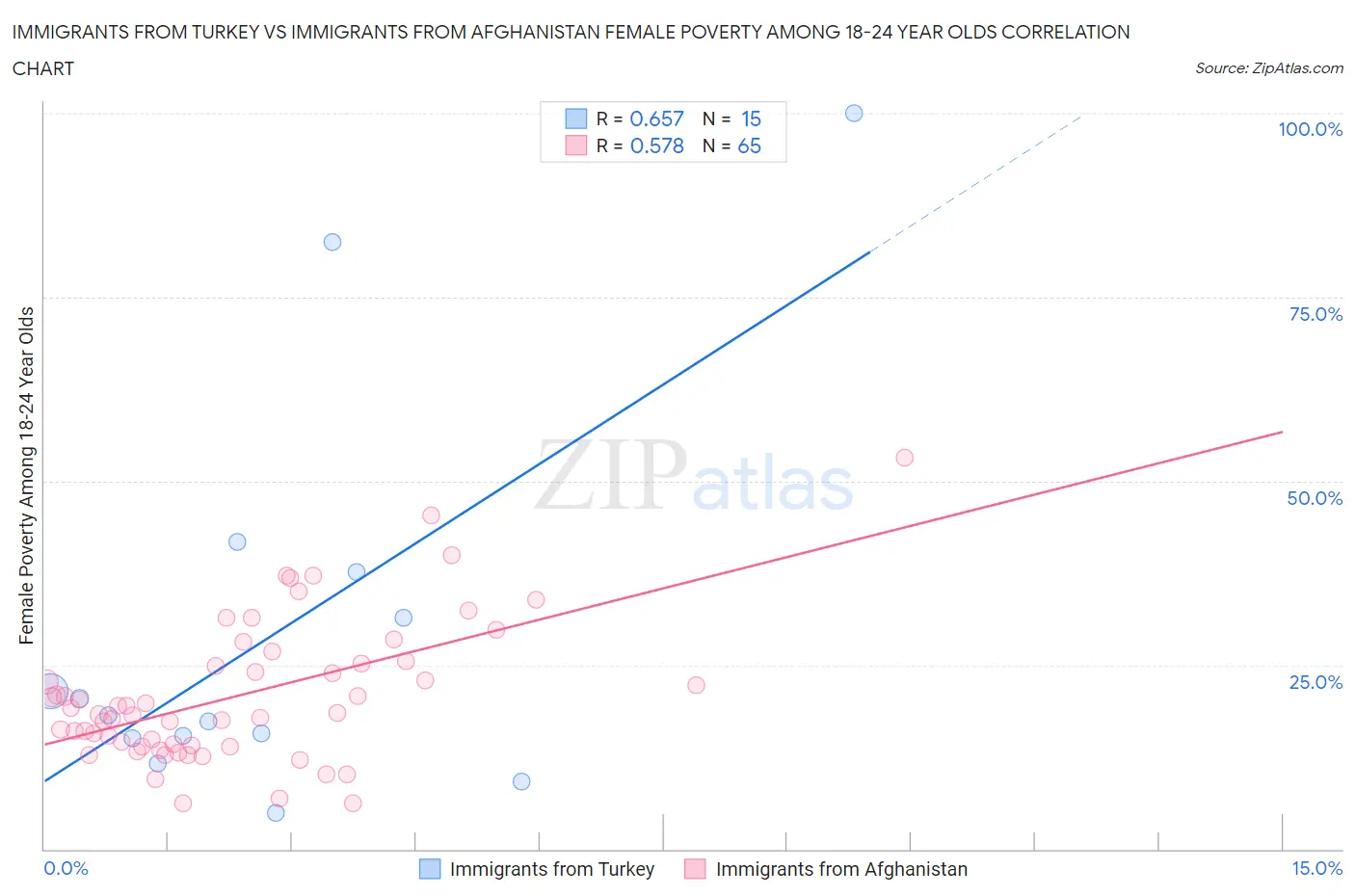 Immigrants from Turkey vs Immigrants from Afghanistan Female Poverty Among 18-24 Year Olds