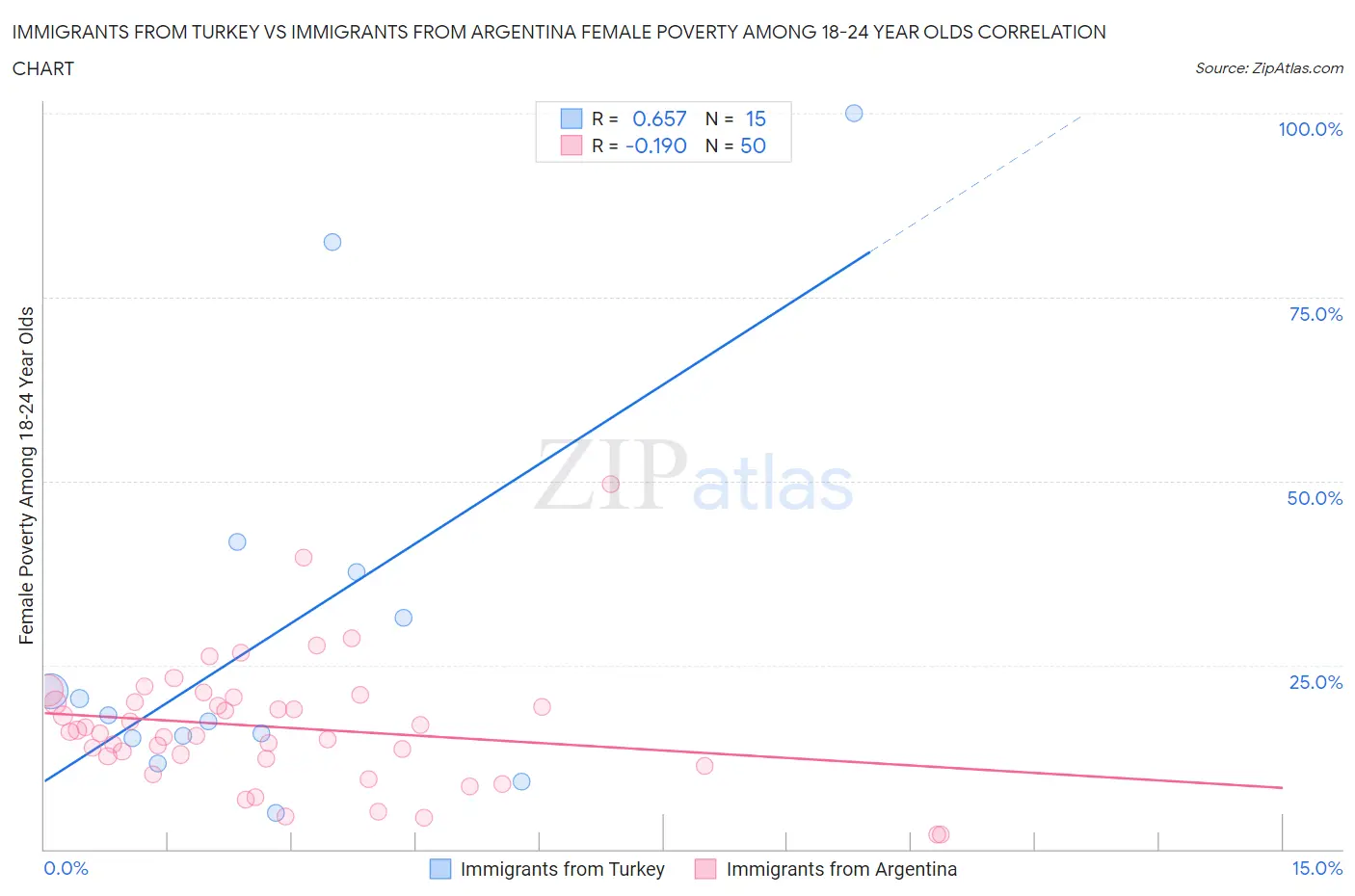 Immigrants from Turkey vs Immigrants from Argentina Female Poverty Among 18-24 Year Olds