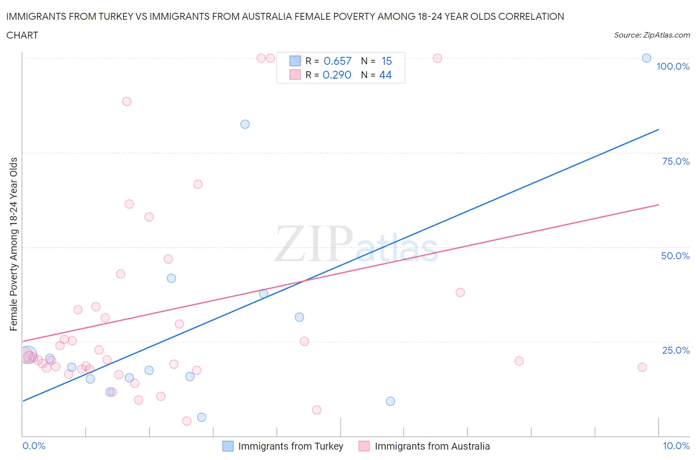 Immigrants from Turkey vs Immigrants from Australia Female Poverty Among 18-24 Year Olds