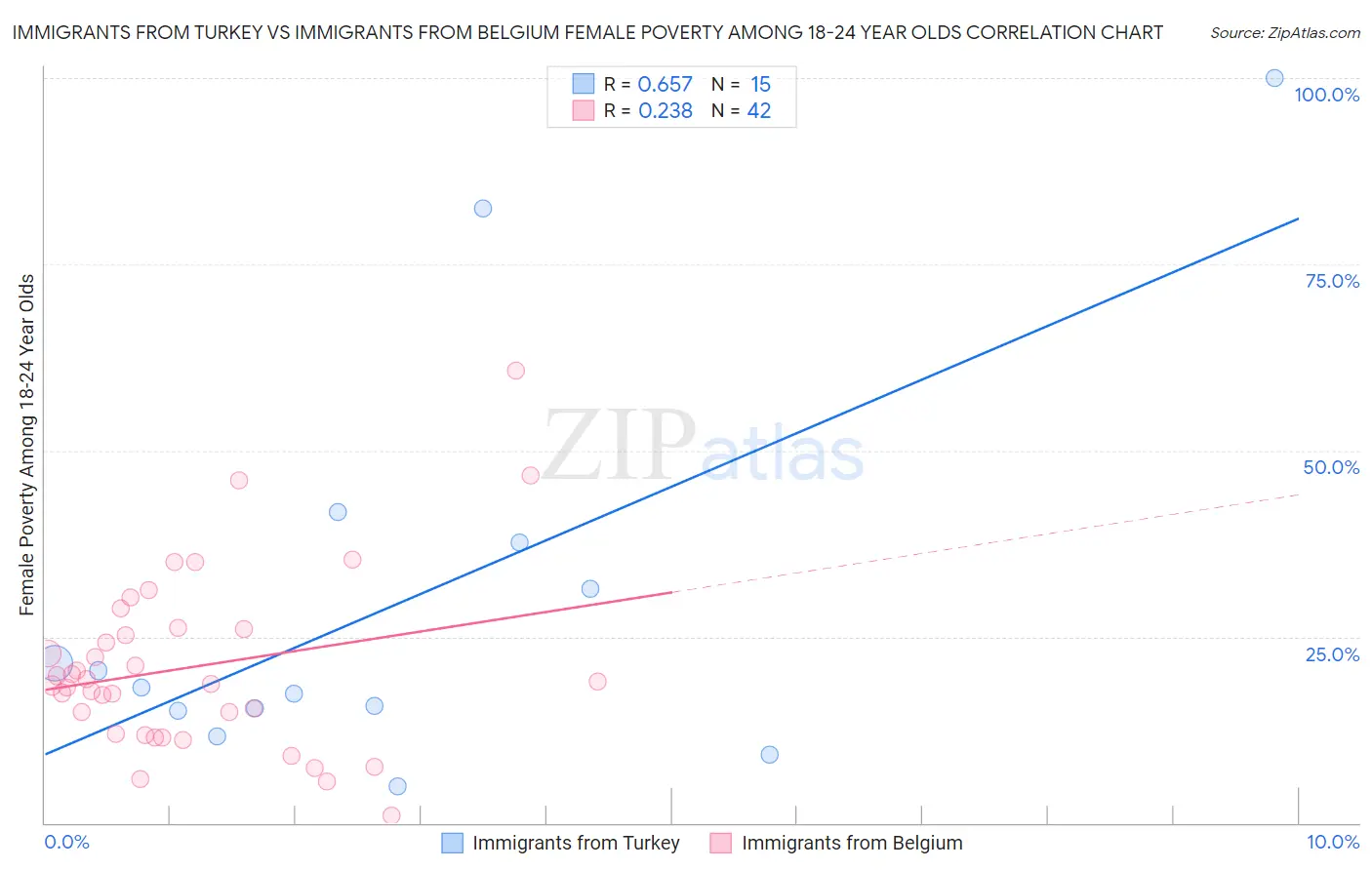 Immigrants from Turkey vs Immigrants from Belgium Female Poverty Among 18-24 Year Olds