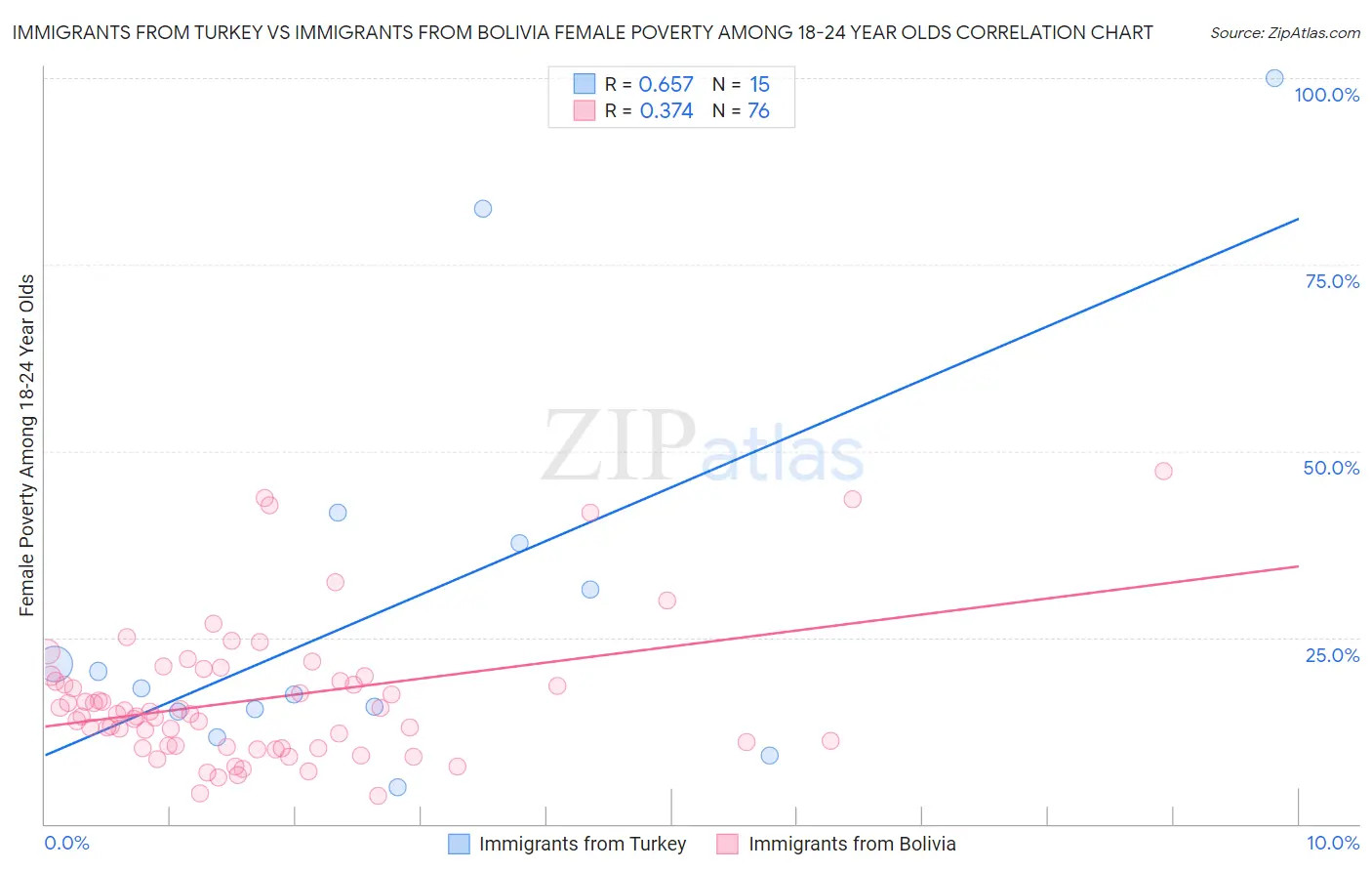 Immigrants from Turkey vs Immigrants from Bolivia Female Poverty Among 18-24 Year Olds