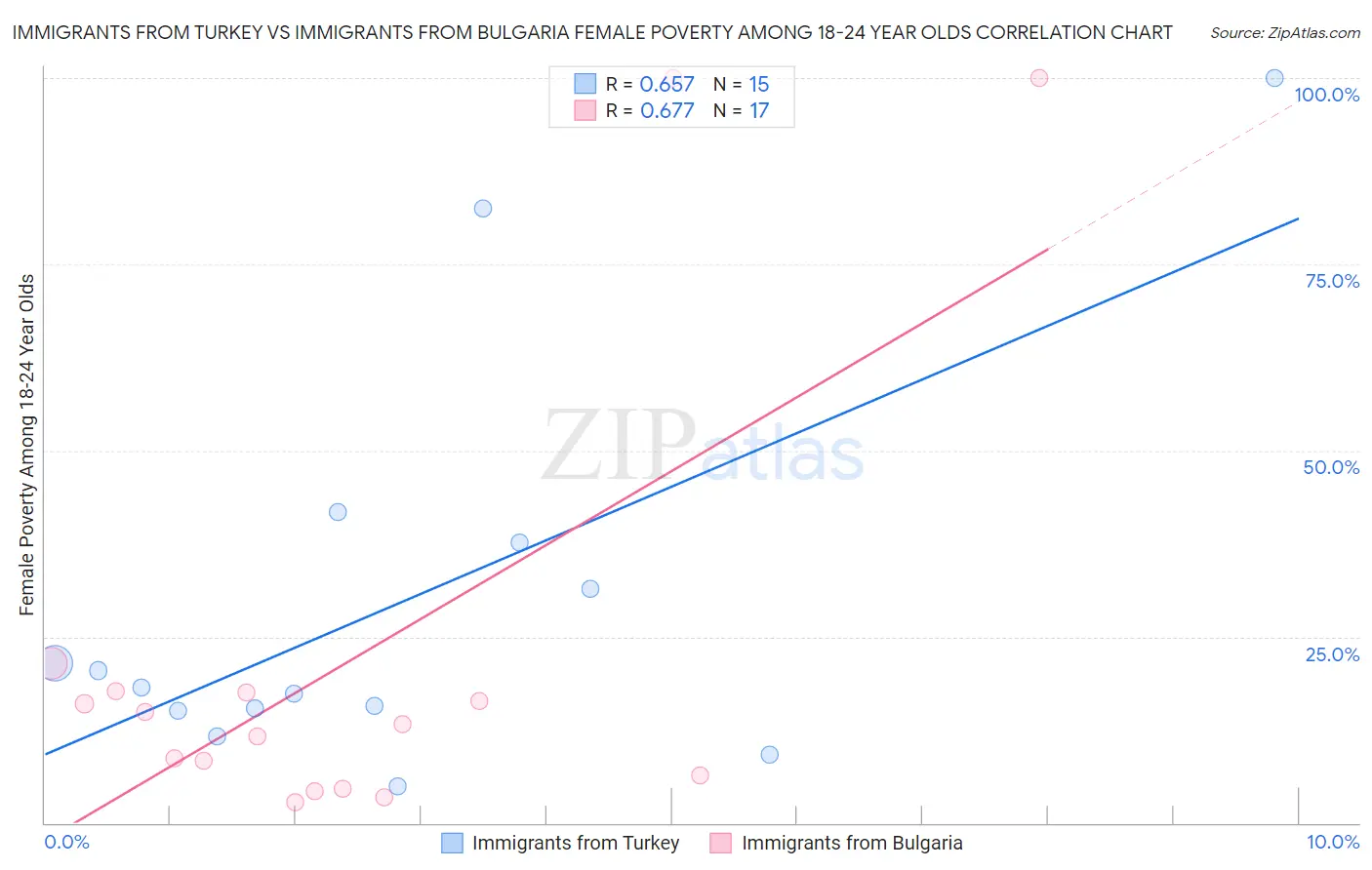 Immigrants from Turkey vs Immigrants from Bulgaria Female Poverty Among 18-24 Year Olds