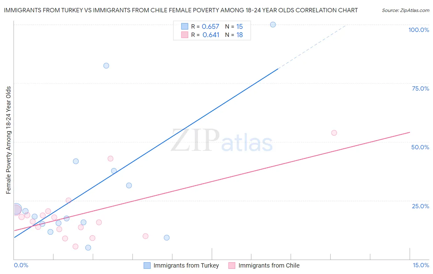 Immigrants from Turkey vs Immigrants from Chile Female Poverty Among 18-24 Year Olds