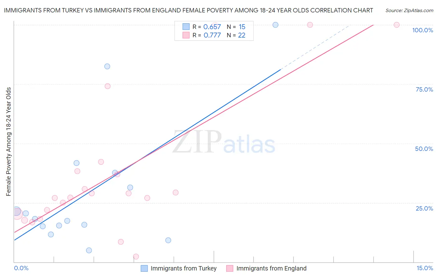 Immigrants from Turkey vs Immigrants from England Female Poverty Among 18-24 Year Olds