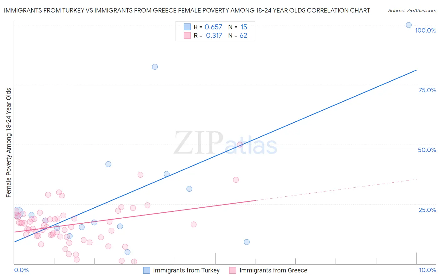Immigrants from Turkey vs Immigrants from Greece Female Poverty Among 18-24 Year Olds
