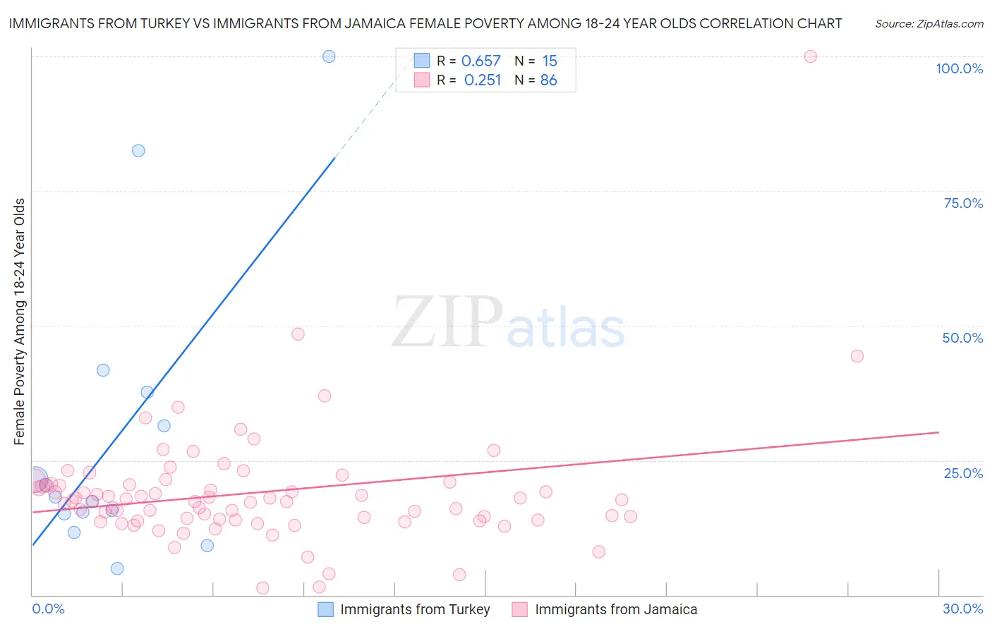Immigrants from Turkey vs Immigrants from Jamaica Female Poverty Among 18-24 Year Olds