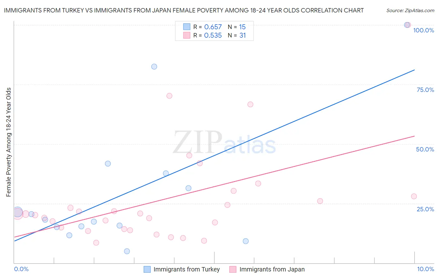 Immigrants from Turkey vs Immigrants from Japan Female Poverty Among 18-24 Year Olds