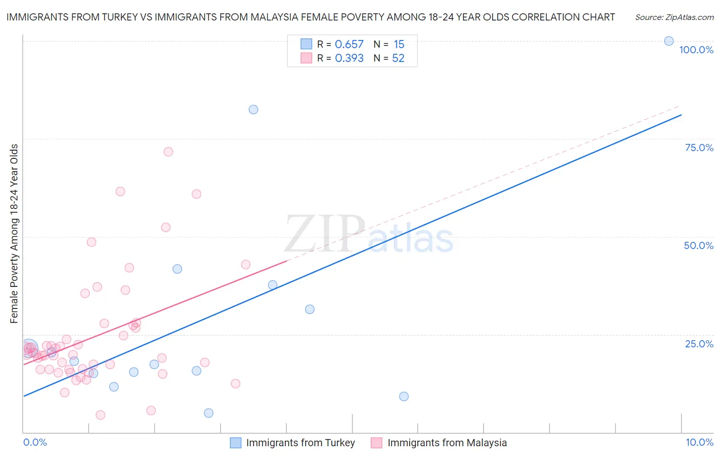 Immigrants from Turkey vs Immigrants from Malaysia Female Poverty Among 18-24 Year Olds