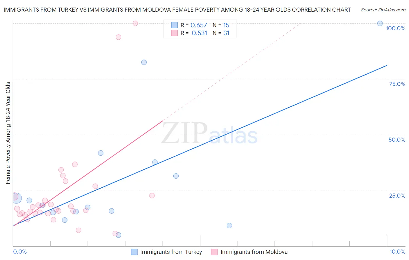 Immigrants from Turkey vs Immigrants from Moldova Female Poverty Among 18-24 Year Olds