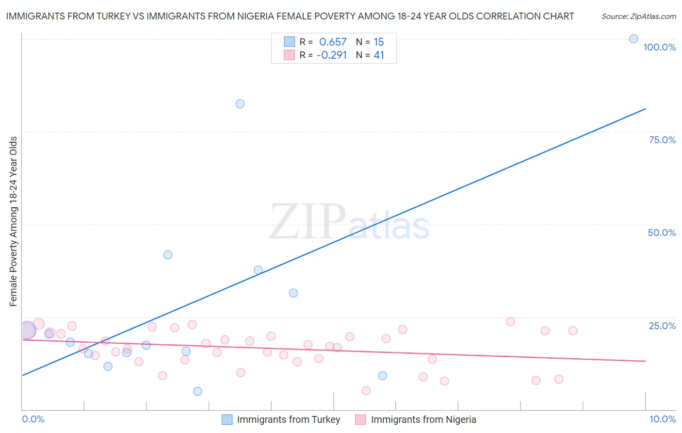 Immigrants from Turkey vs Immigrants from Nigeria Female Poverty Among 18-24 Year Olds