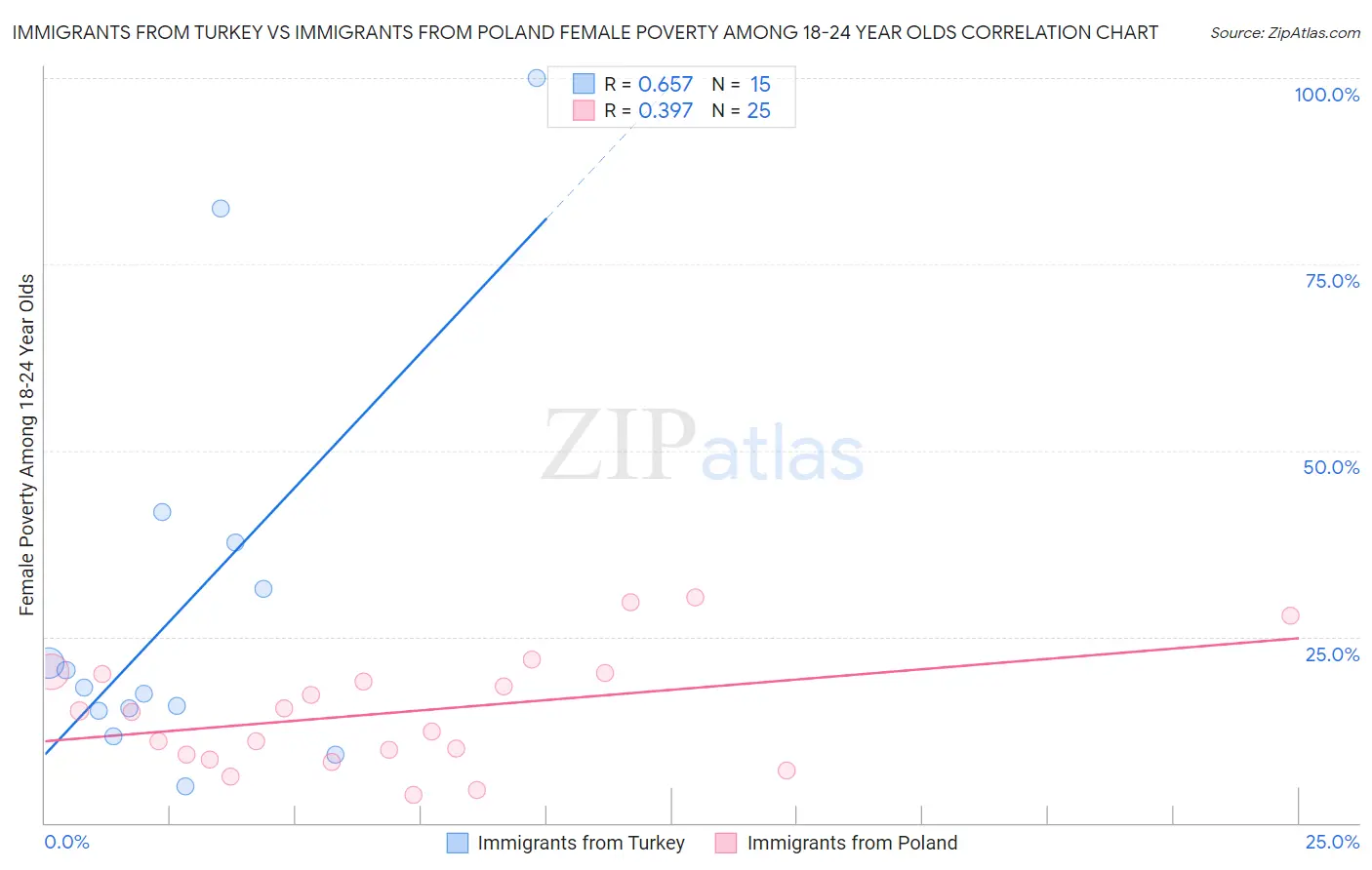 Immigrants from Turkey vs Immigrants from Poland Female Poverty Among 18-24 Year Olds