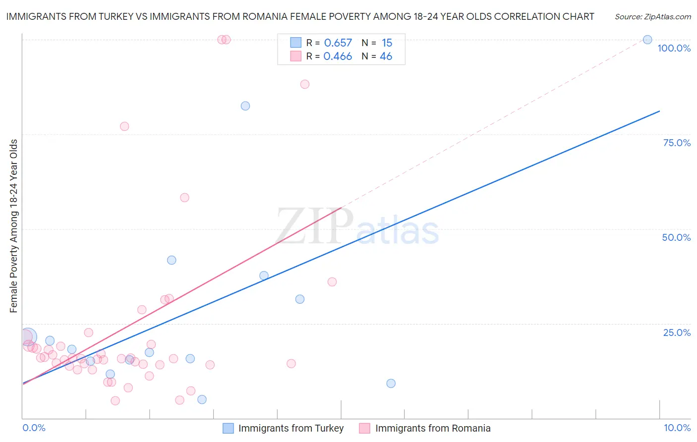 Immigrants from Turkey vs Immigrants from Romania Female Poverty Among 18-24 Year Olds