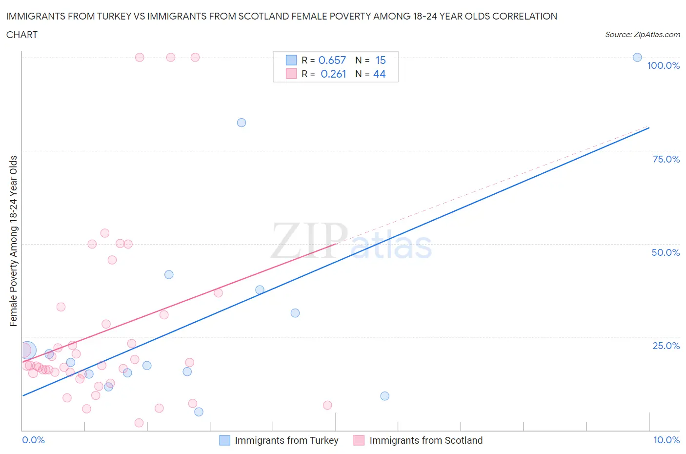 Immigrants from Turkey vs Immigrants from Scotland Female Poverty Among 18-24 Year Olds