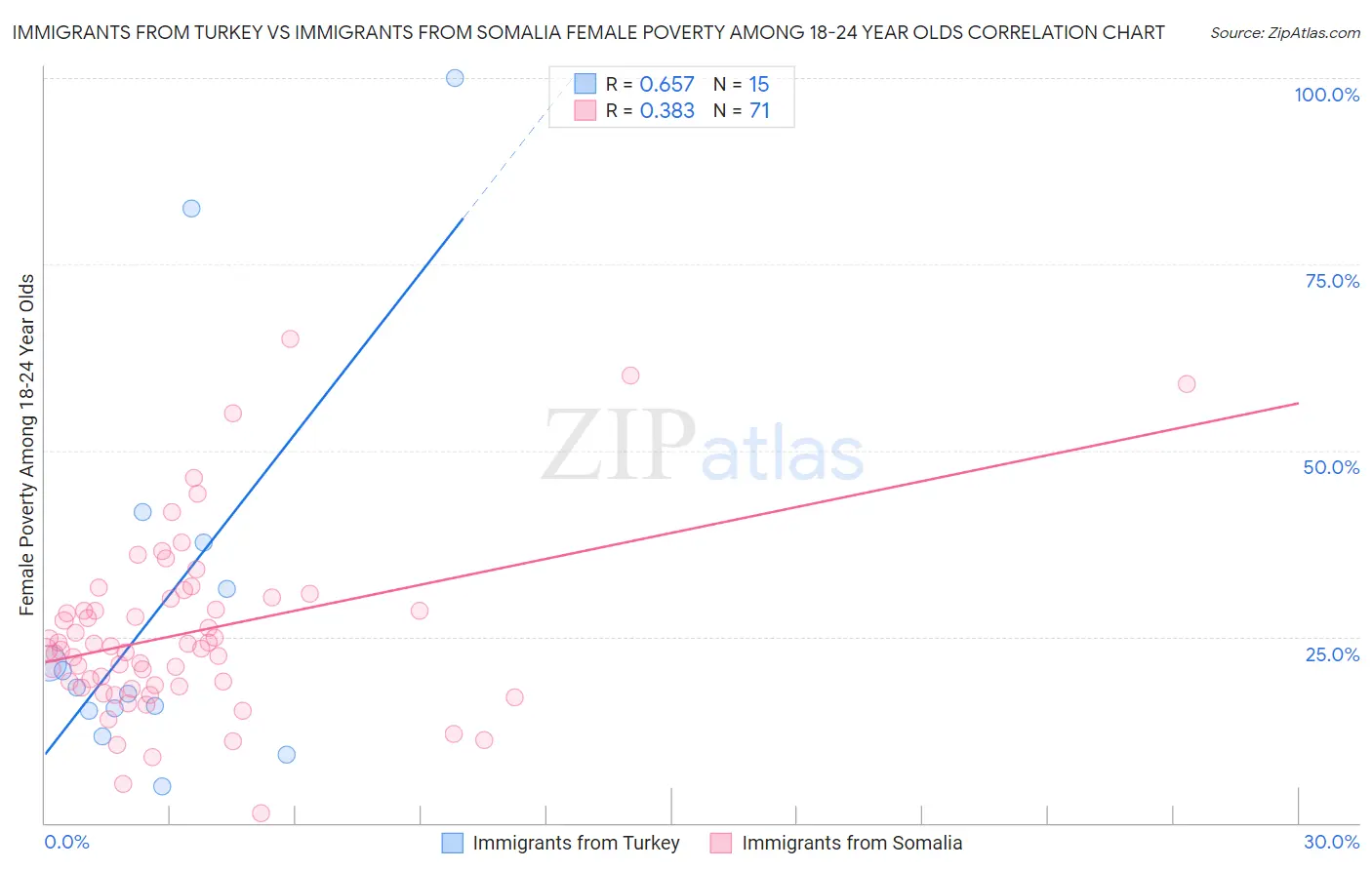 Immigrants from Turkey vs Immigrants from Somalia Female Poverty Among 18-24 Year Olds