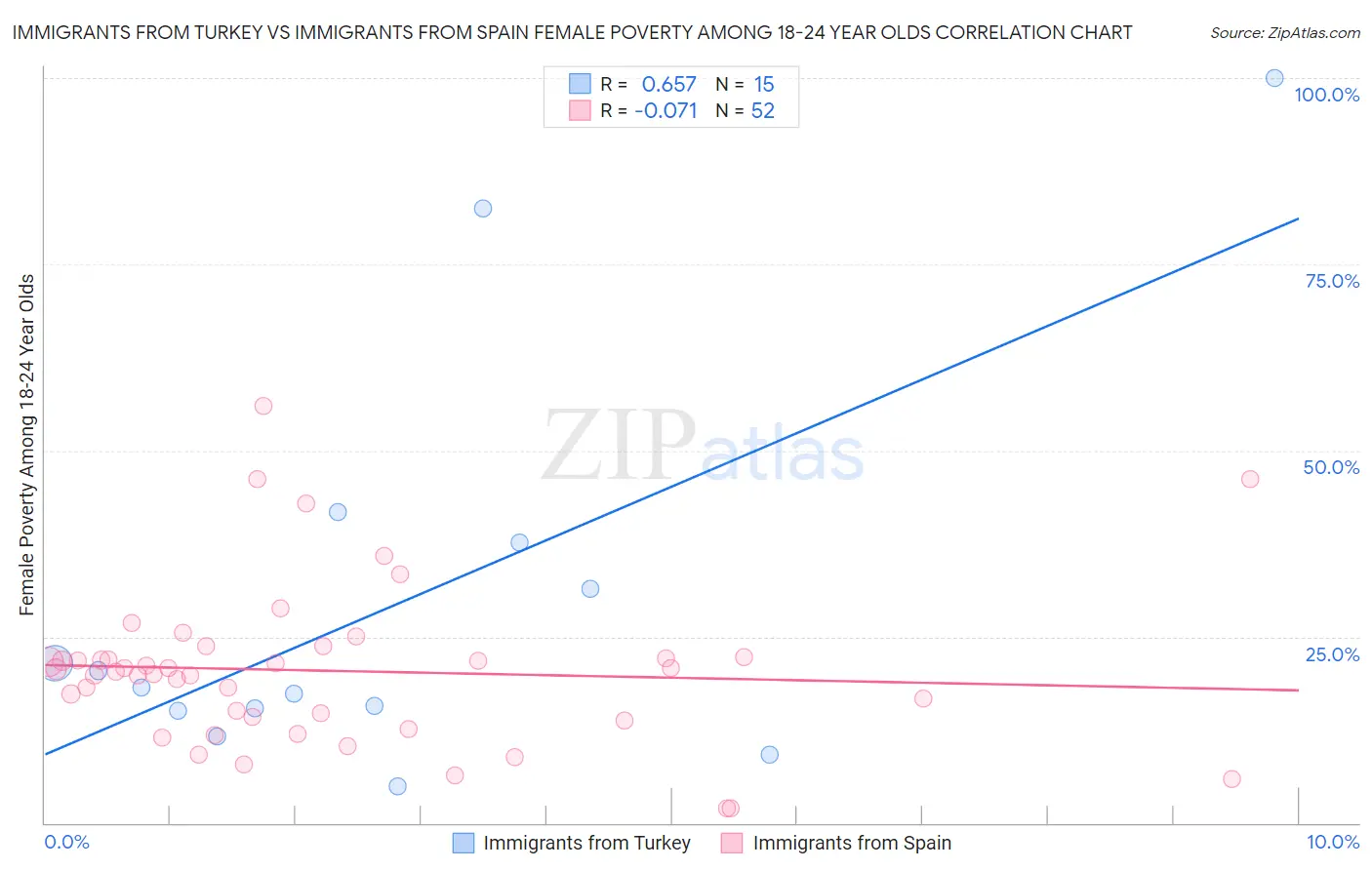 Immigrants from Turkey vs Immigrants from Spain Female Poverty Among 18-24 Year Olds