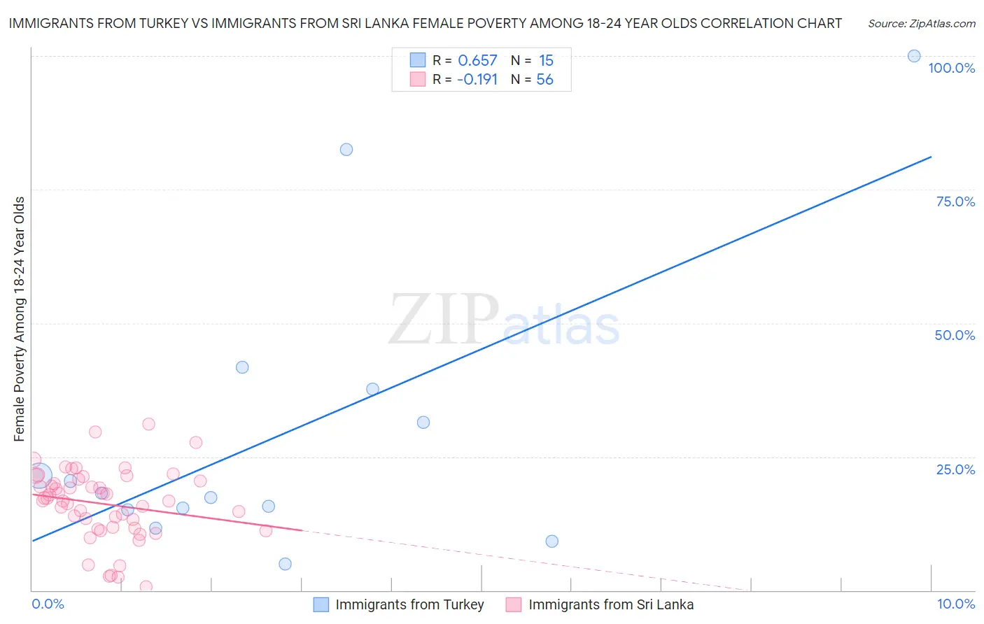 Immigrants from Turkey vs Immigrants from Sri Lanka Female Poverty Among 18-24 Year Olds