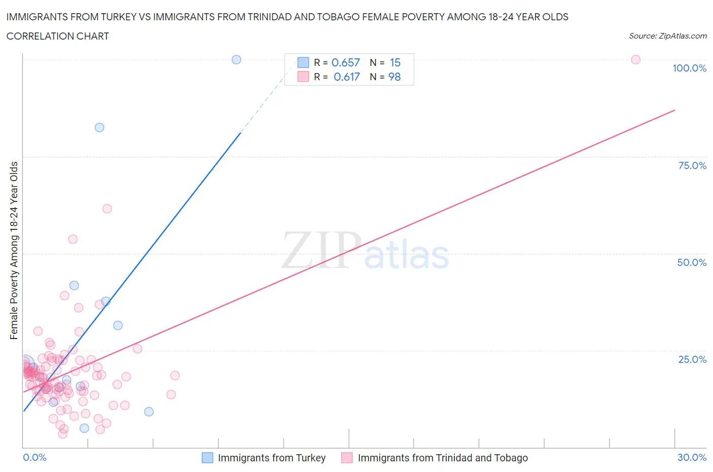 Immigrants from Turkey vs Immigrants from Trinidad and Tobago Female Poverty Among 18-24 Year Olds