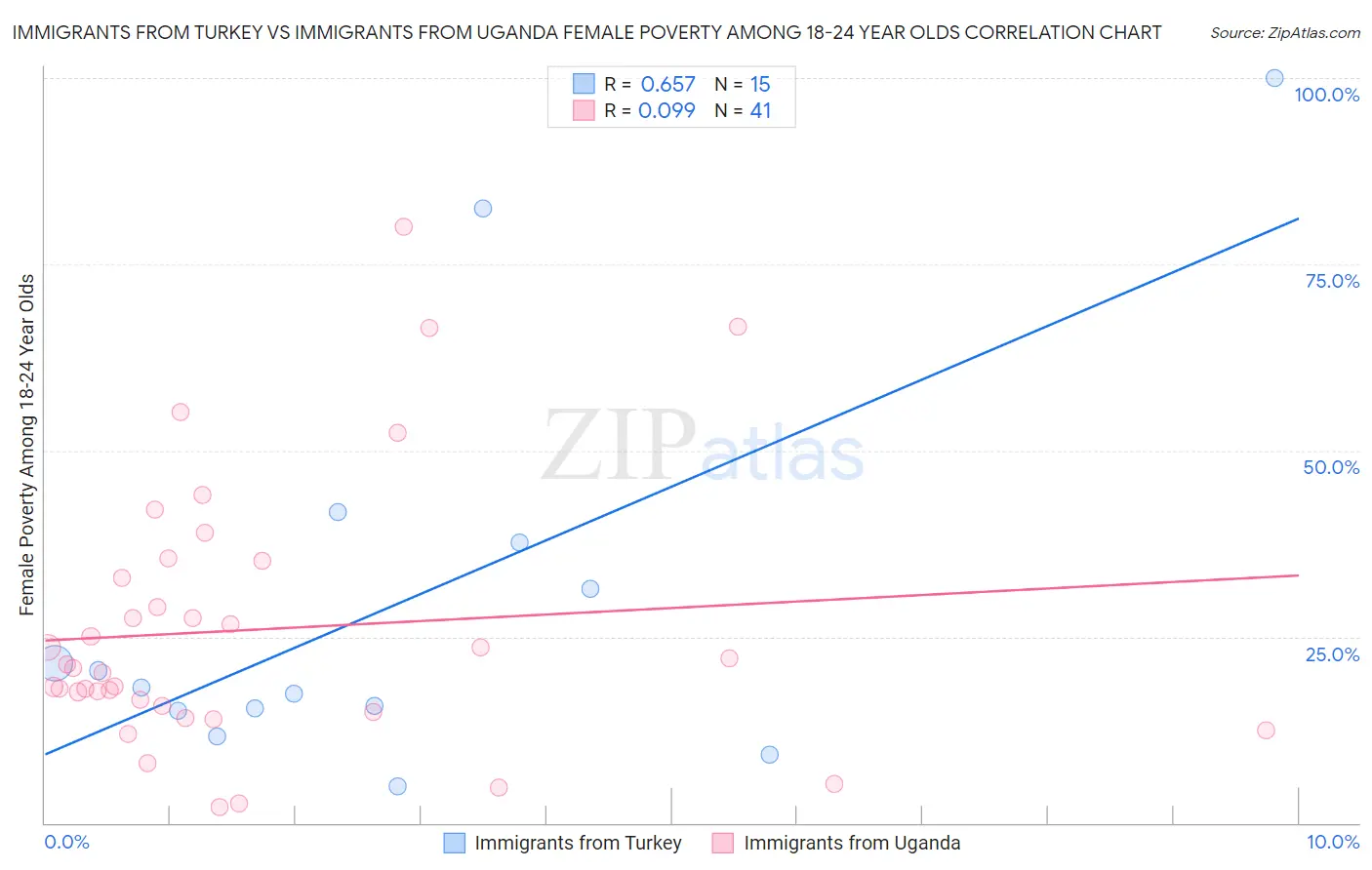 Immigrants from Turkey vs Immigrants from Uganda Female Poverty Among 18-24 Year Olds