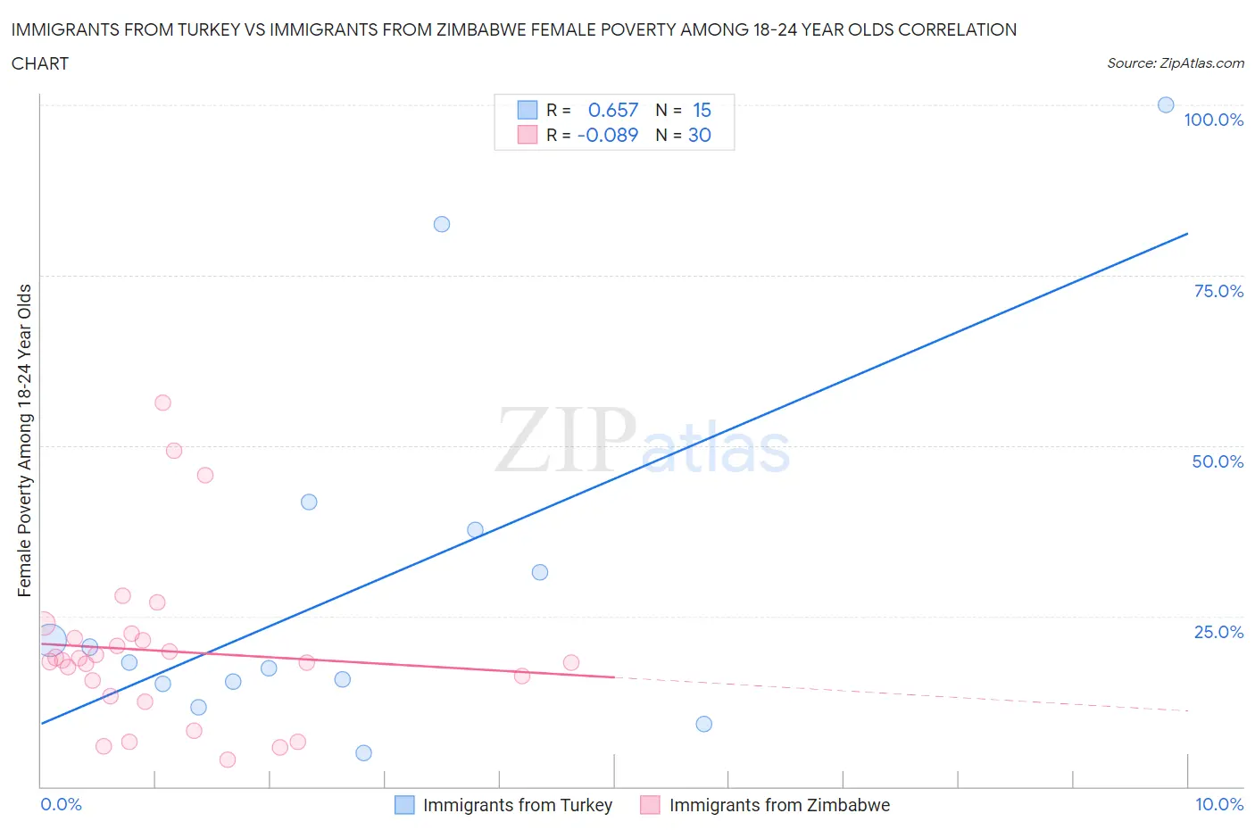 Immigrants from Turkey vs Immigrants from Zimbabwe Female Poverty Among 18-24 Year Olds