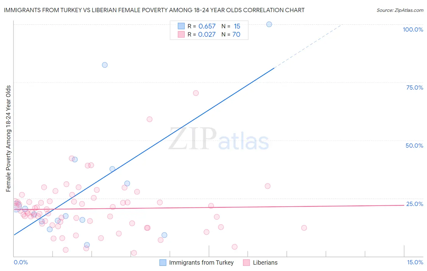 Immigrants from Turkey vs Liberian Female Poverty Among 18-24 Year Olds