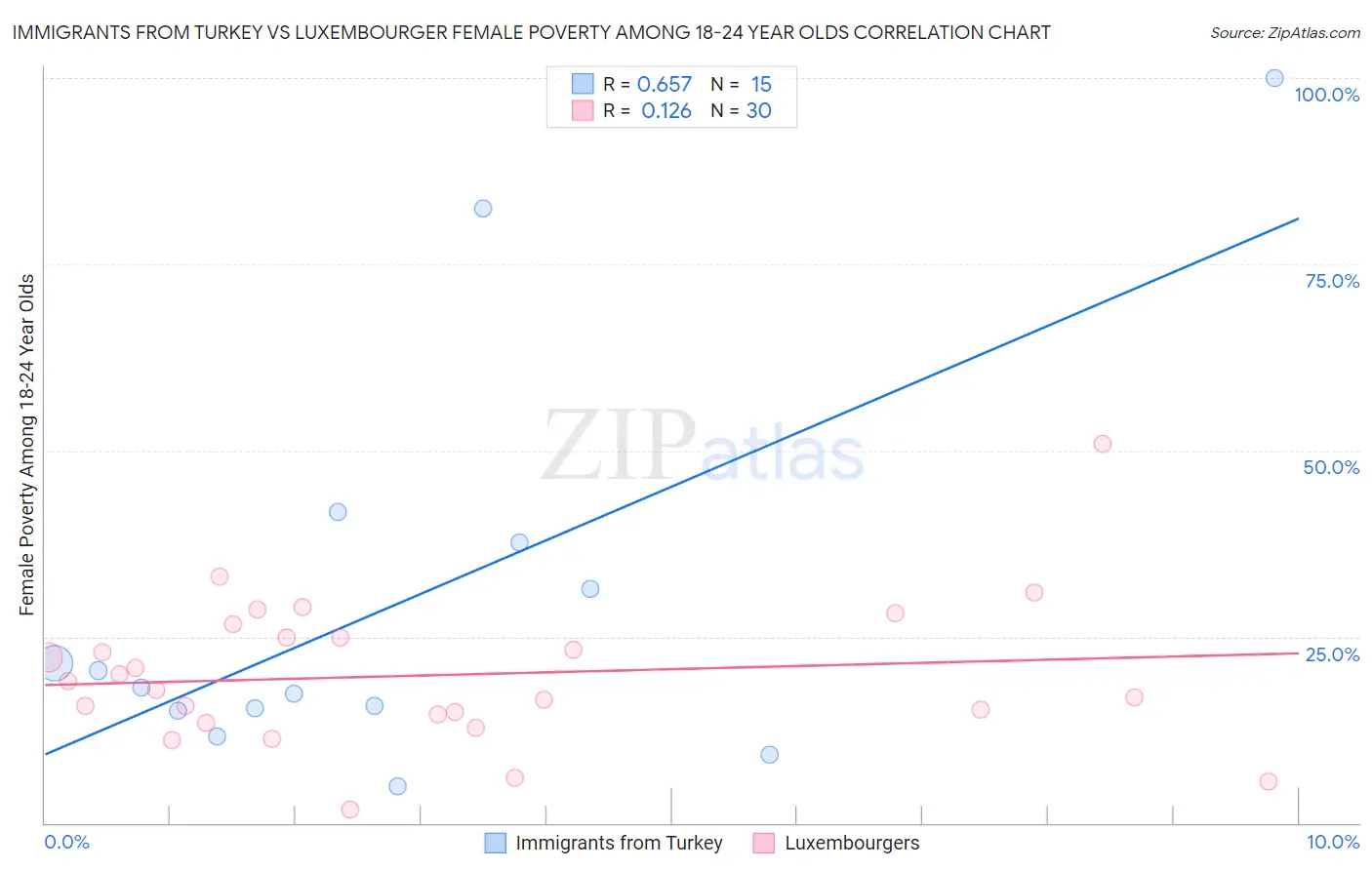 Immigrants from Turkey vs Luxembourger Female Poverty Among 18-24 Year Olds