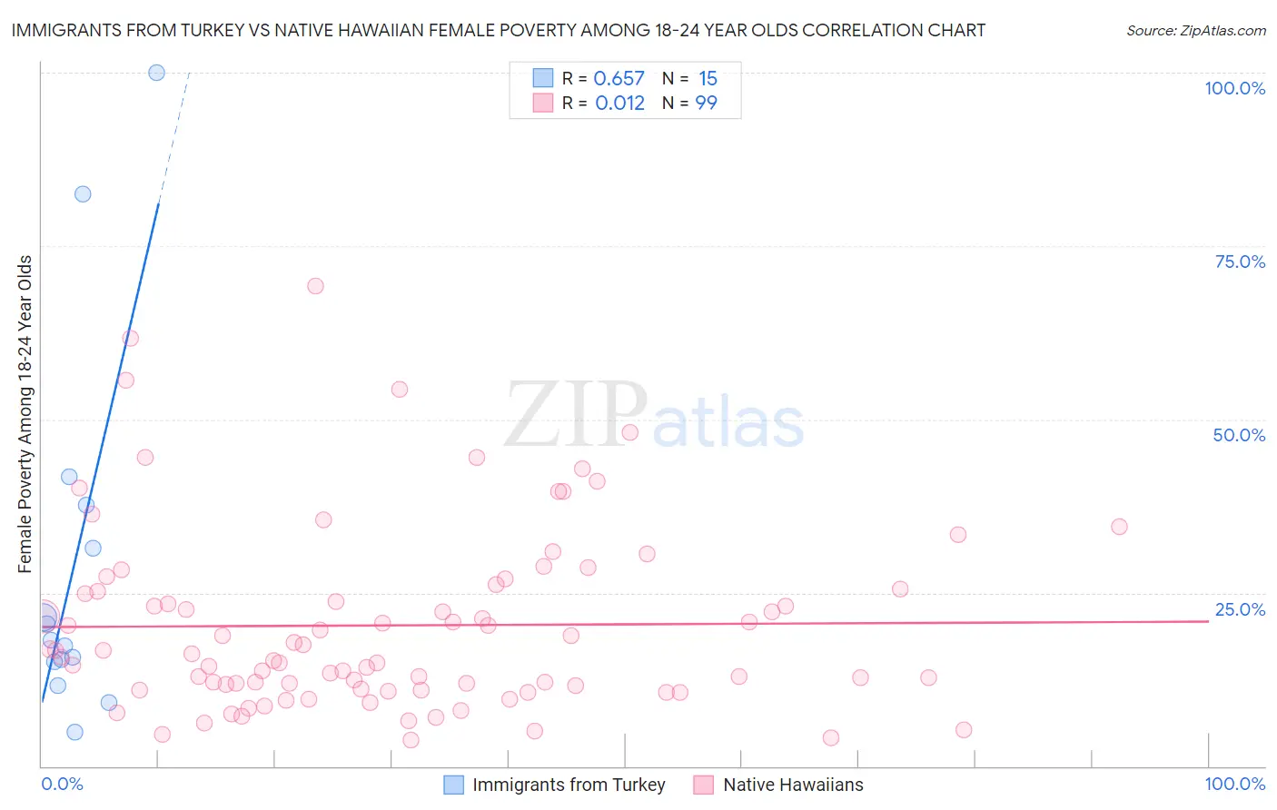 Immigrants from Turkey vs Native Hawaiian Female Poverty Among 18-24 Year Olds