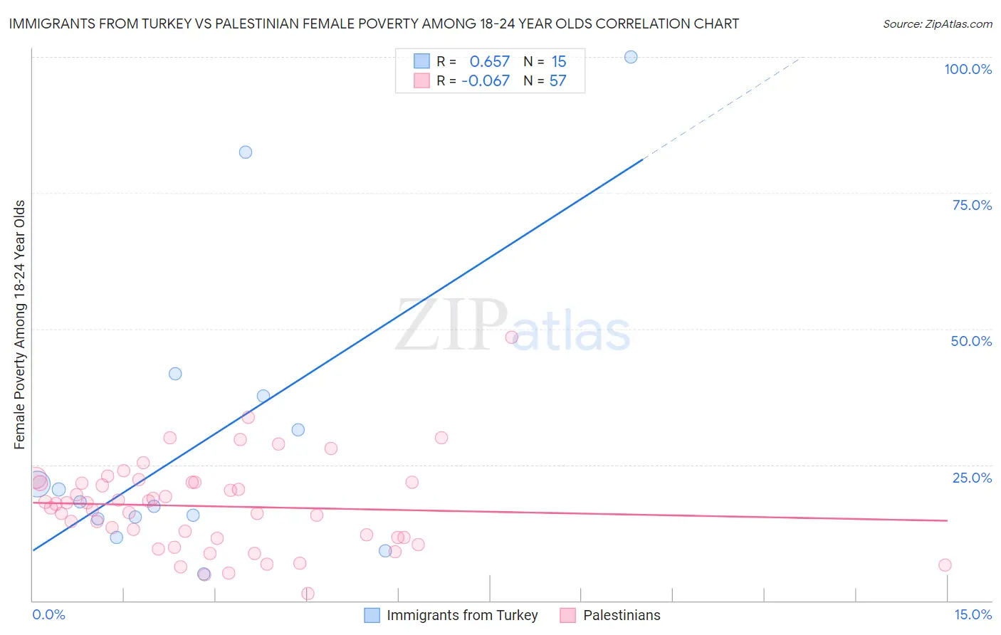 Immigrants from Turkey vs Palestinian Female Poverty Among 18-24 Year Olds