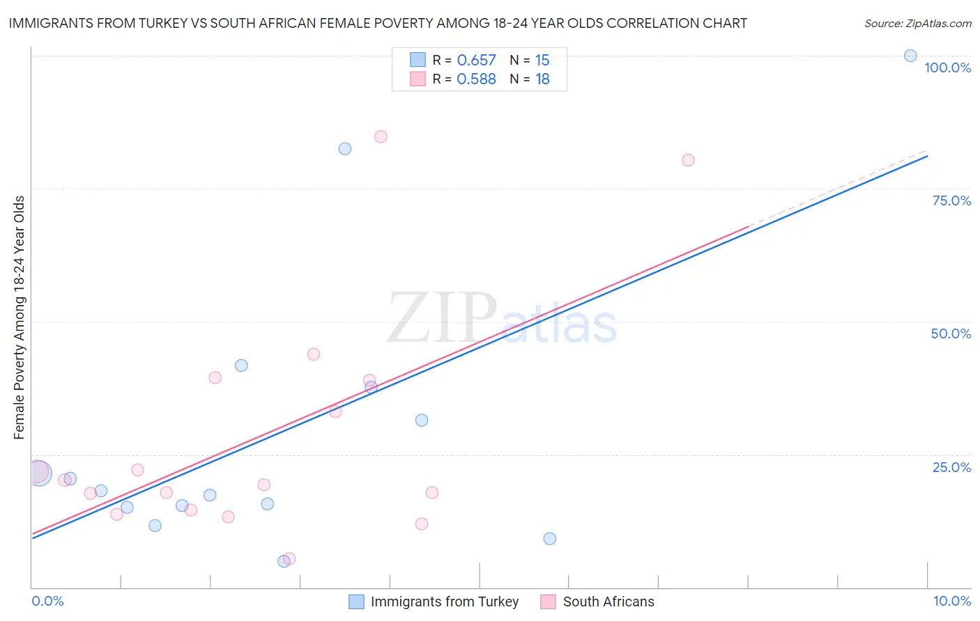 Immigrants from Turkey vs South African Female Poverty Among 18-24 Year Olds