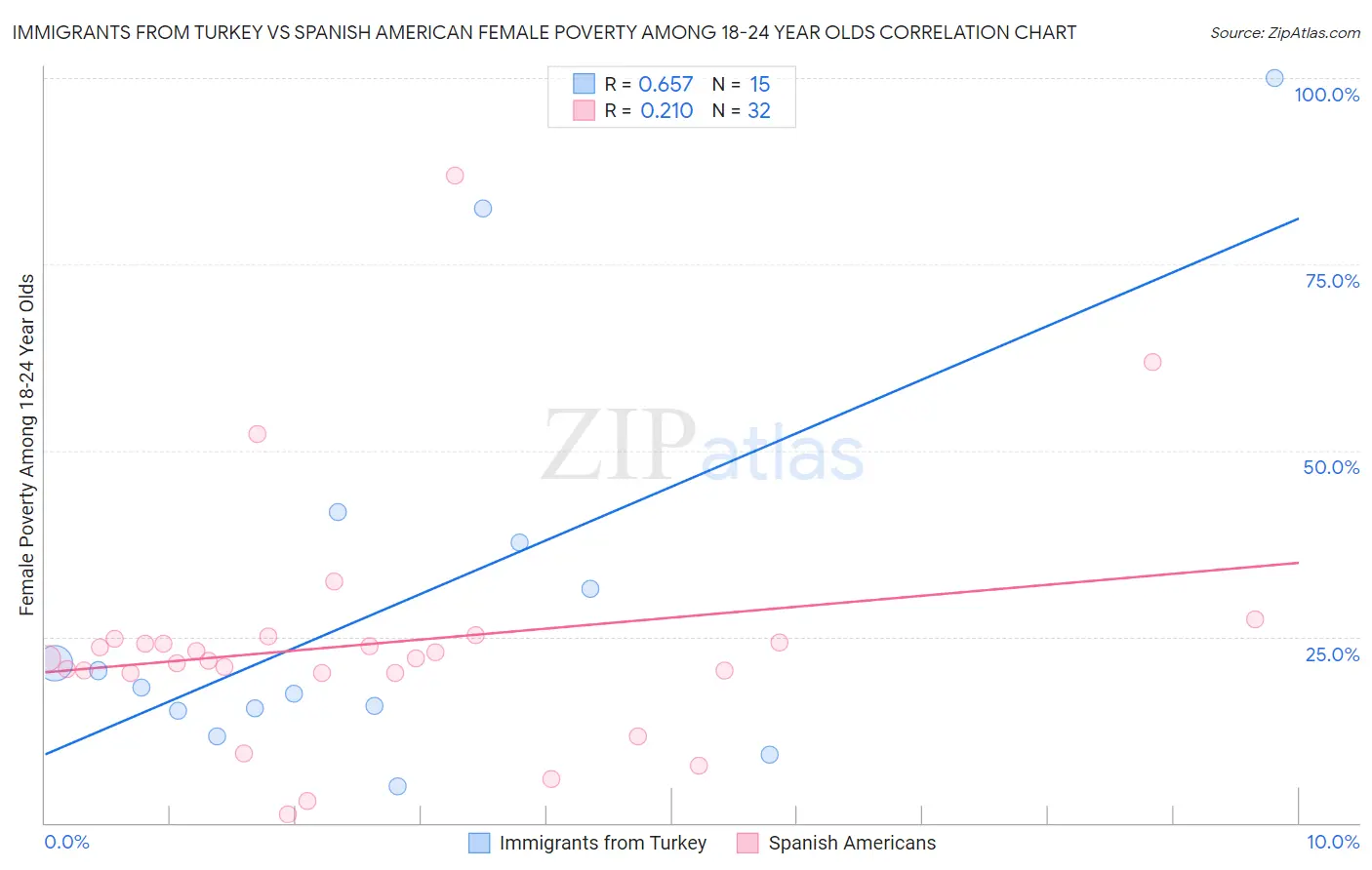 Immigrants from Turkey vs Spanish American Female Poverty Among 18-24 Year Olds