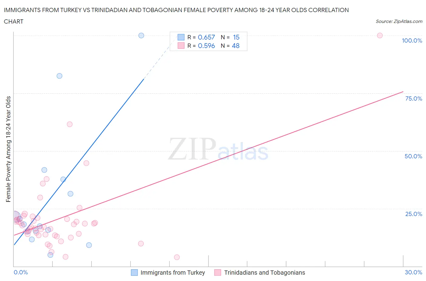 Immigrants from Turkey vs Trinidadian and Tobagonian Female Poverty Among 18-24 Year Olds