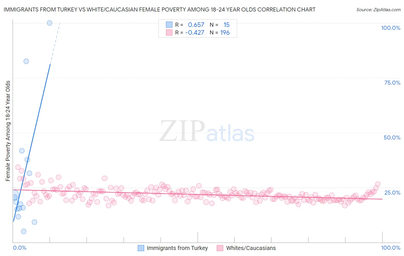 Immigrants from Turkey vs White/Caucasian Female Poverty Among 18-24 Year Olds