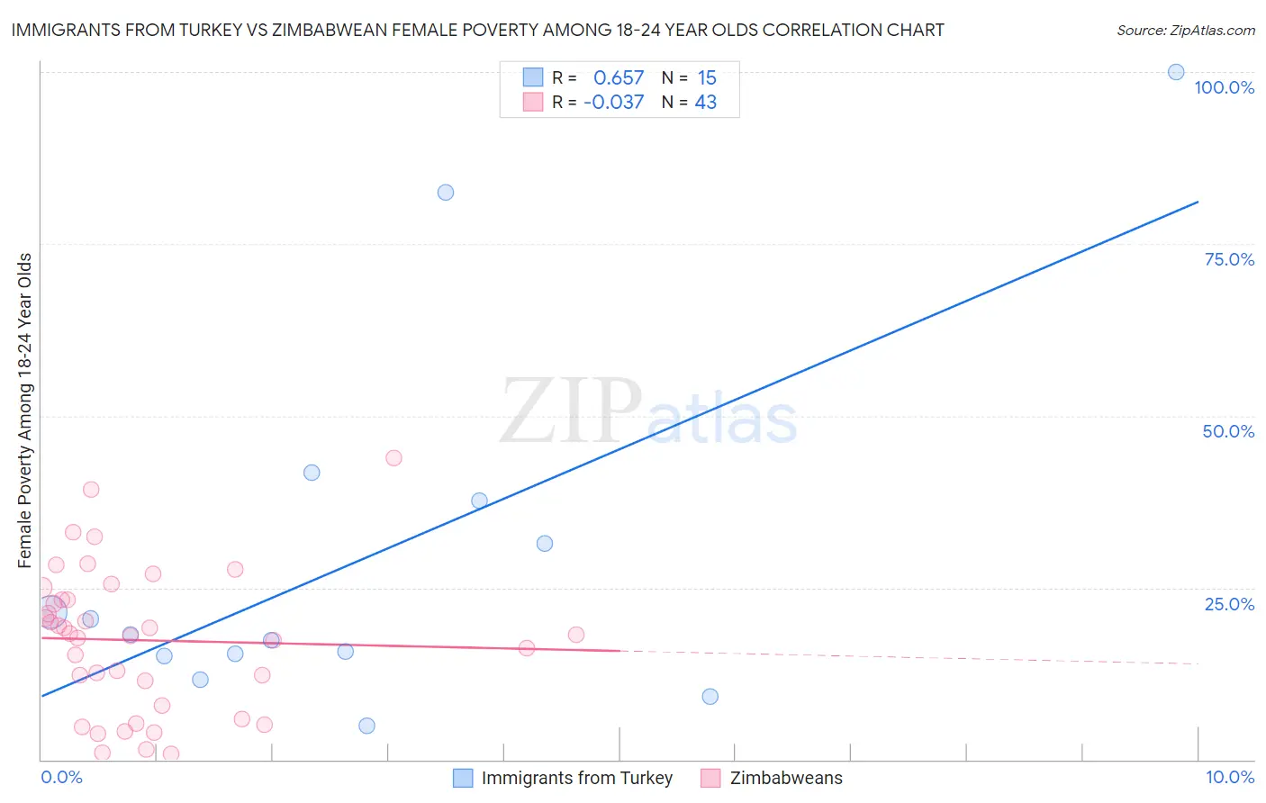 Immigrants from Turkey vs Zimbabwean Female Poverty Among 18-24 Year Olds