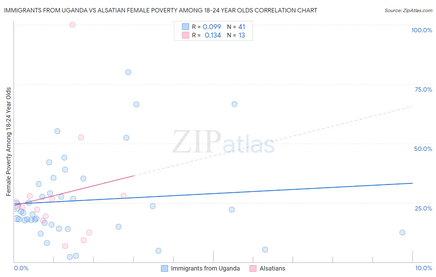 Immigrants from Uganda vs Alsatian Female Poverty Among 18-24 Year Olds