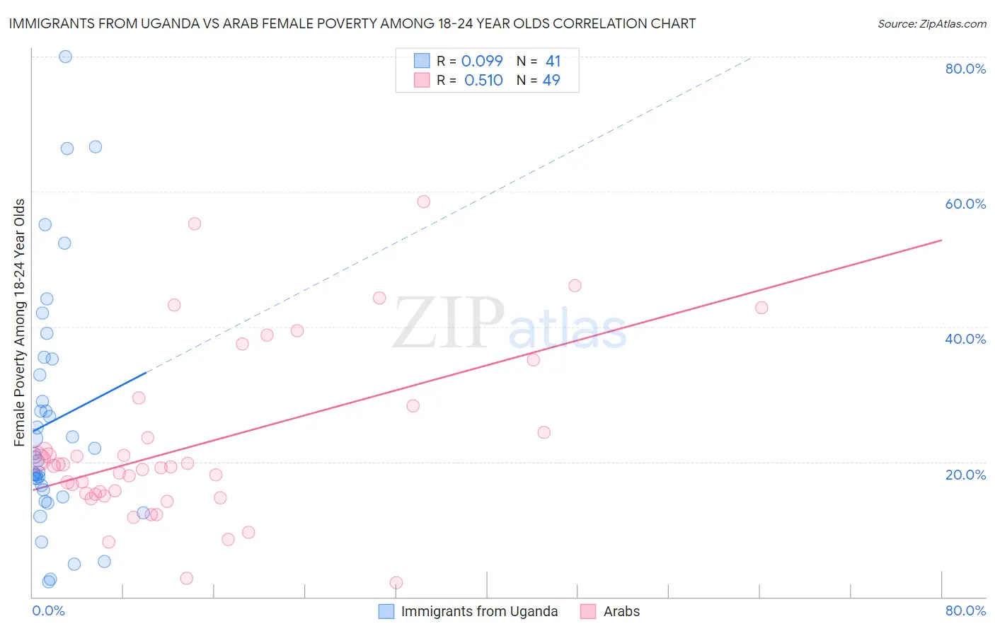 Immigrants from Uganda vs Arab Female Poverty Among 18-24 Year Olds