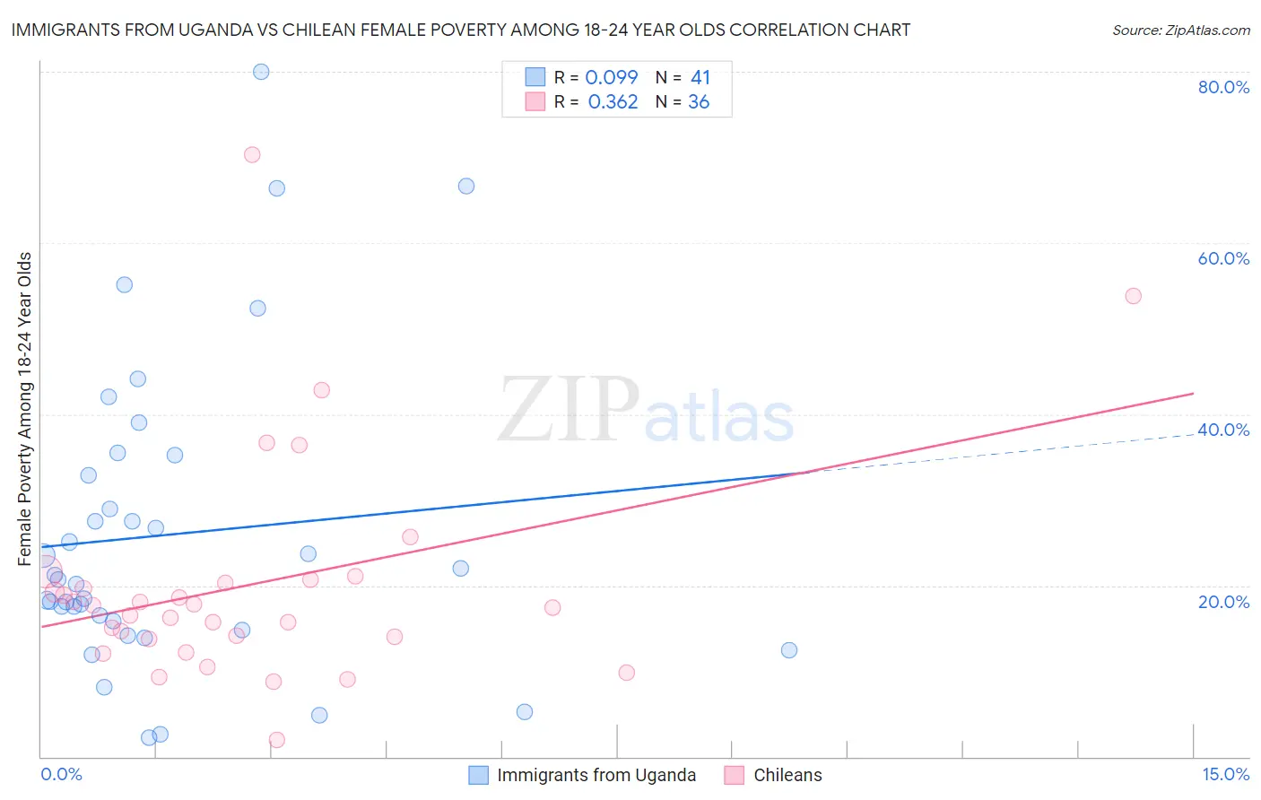 Immigrants from Uganda vs Chilean Female Poverty Among 18-24 Year Olds