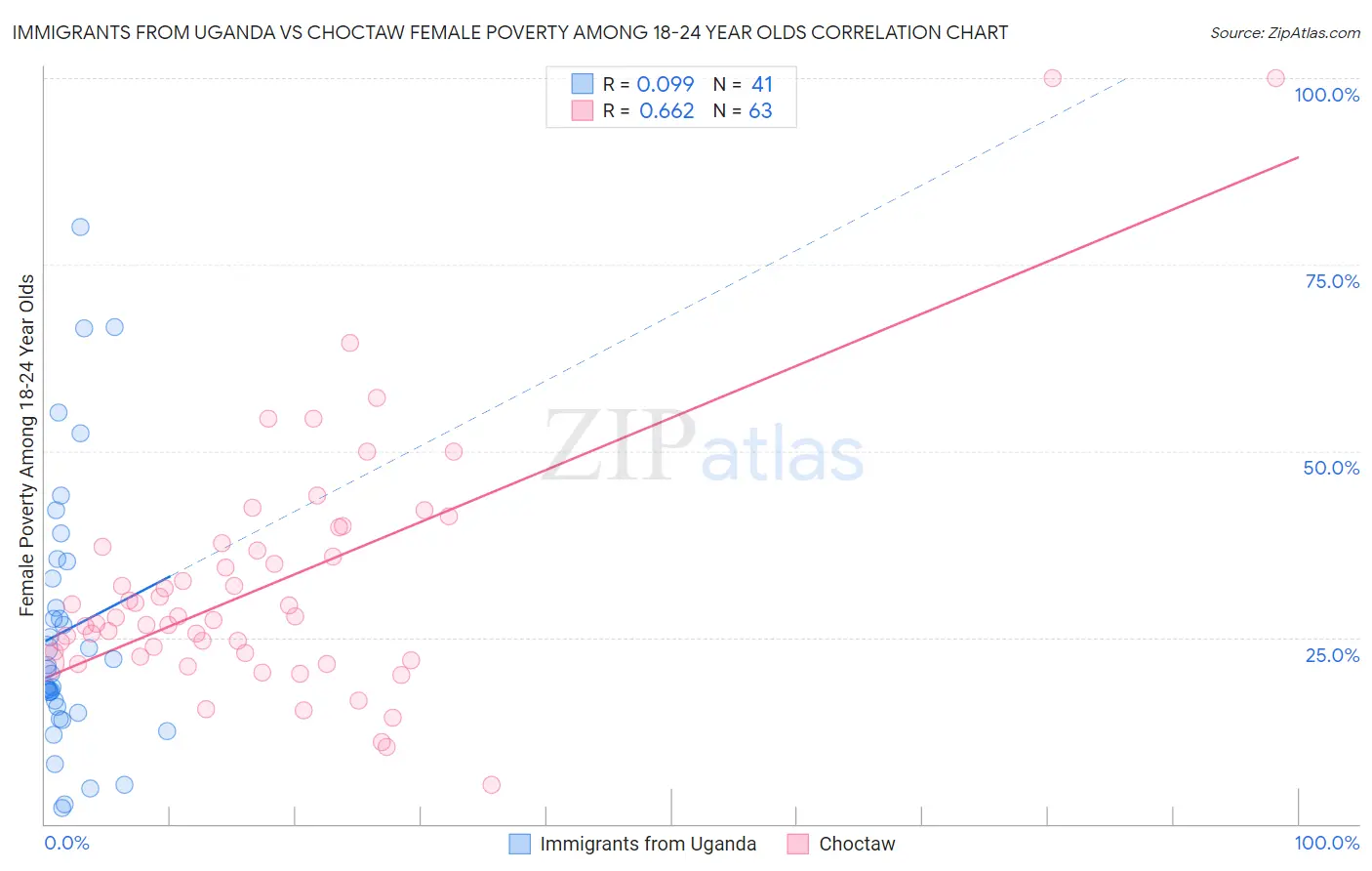 Immigrants from Uganda vs Choctaw Female Poverty Among 18-24 Year Olds