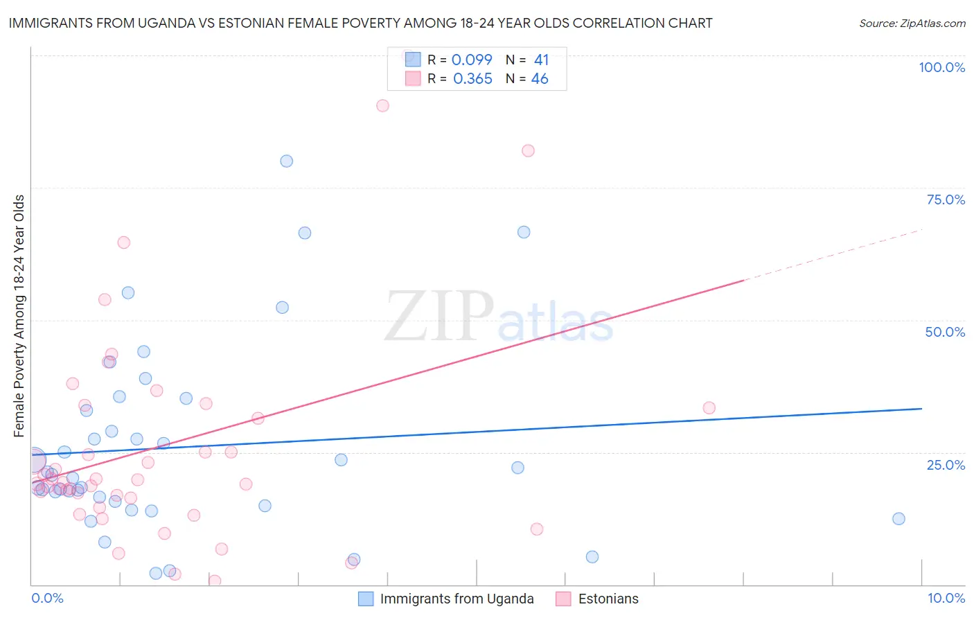 Immigrants from Uganda vs Estonian Female Poverty Among 18-24 Year Olds