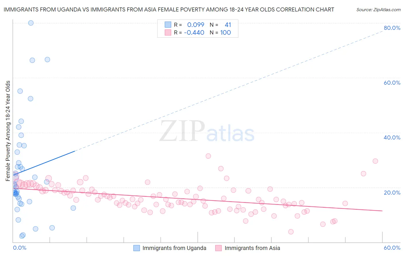 Immigrants from Uganda vs Immigrants from Asia Female Poverty Among 18-24 Year Olds