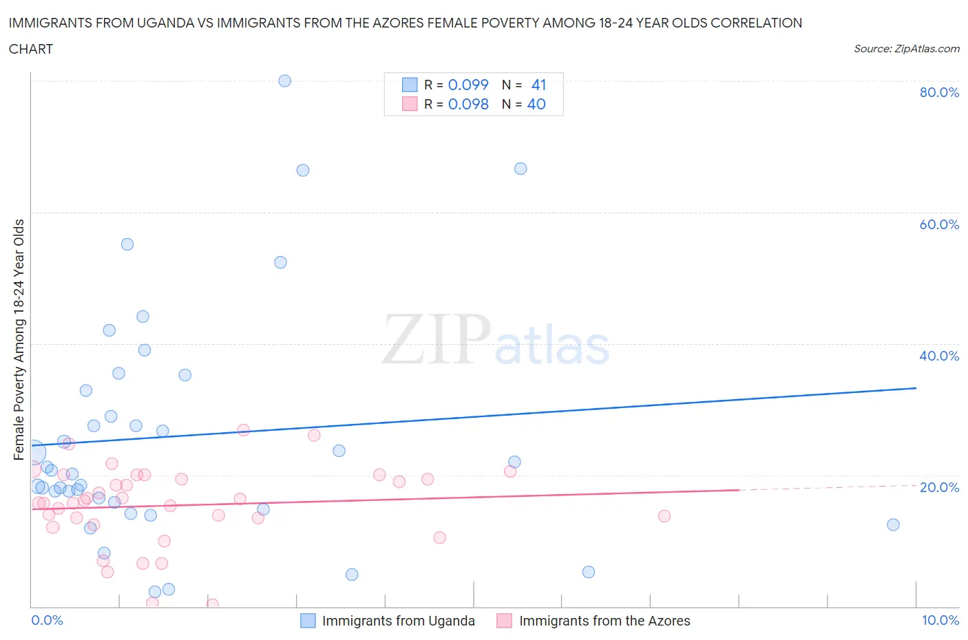 Immigrants from Uganda vs Immigrants from the Azores Female Poverty Among 18-24 Year Olds