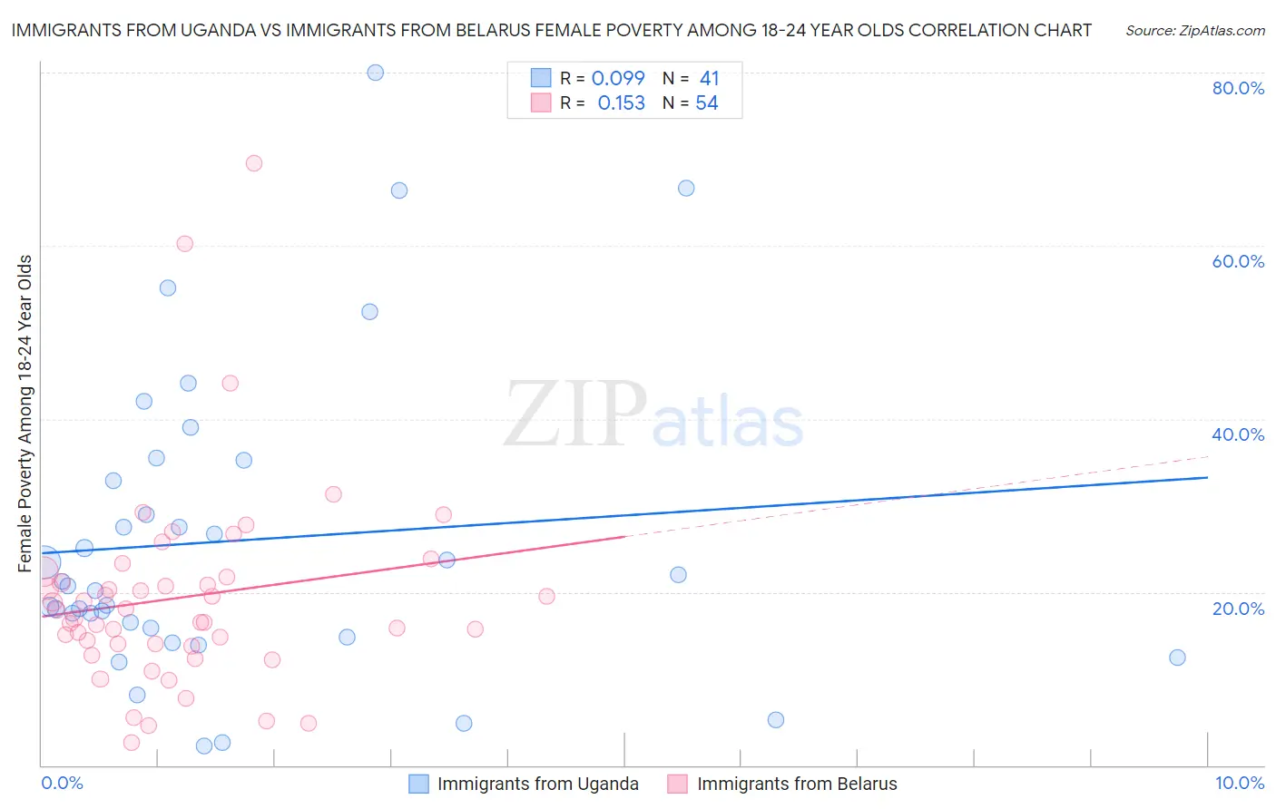 Immigrants from Uganda vs Immigrants from Belarus Female Poverty Among 18-24 Year Olds