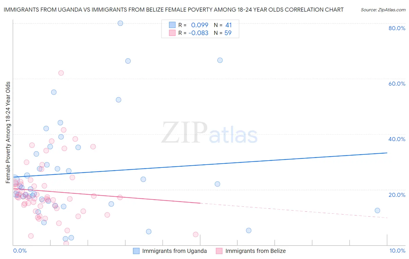 Immigrants from Uganda vs Immigrants from Belize Female Poverty Among 18-24 Year Olds