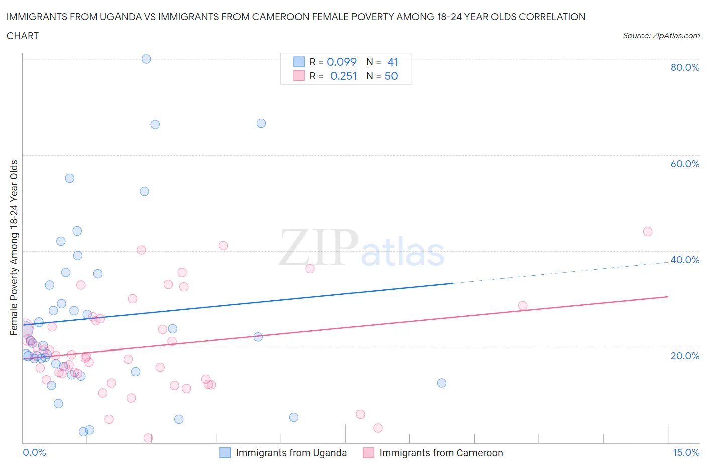 Immigrants from Uganda vs Immigrants from Cameroon Female Poverty Among 18-24 Year Olds