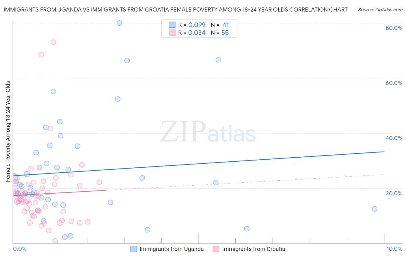 Immigrants from Uganda vs Immigrants from Croatia Female Poverty Among 18-24 Year Olds