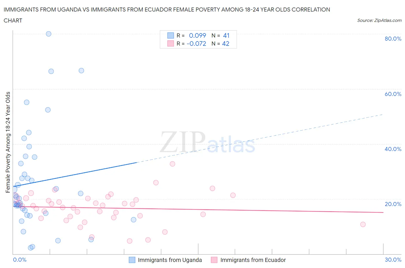 Immigrants from Uganda vs Immigrants from Ecuador Female Poverty Among 18-24 Year Olds