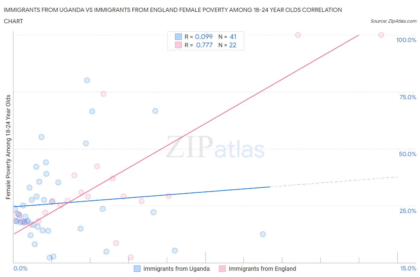 Immigrants from Uganda vs Immigrants from England Female Poverty Among 18-24 Year Olds