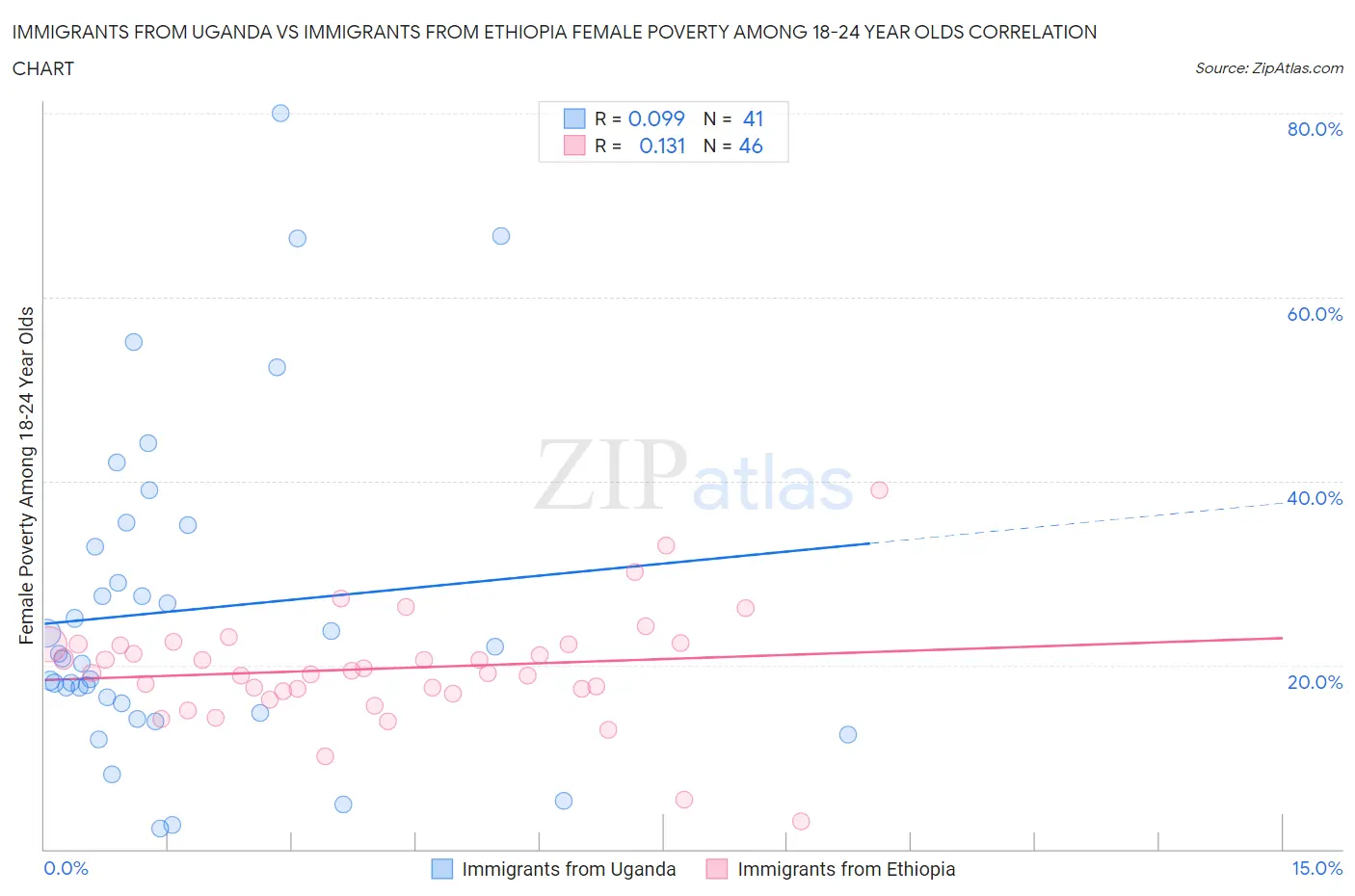 Immigrants from Uganda vs Immigrants from Ethiopia Female Poverty Among 18-24 Year Olds