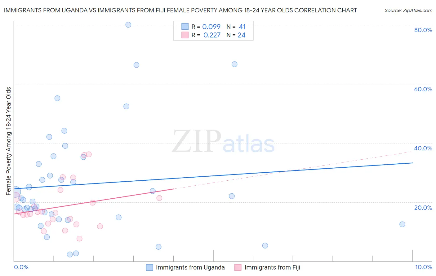 Immigrants from Uganda vs Immigrants from Fiji Female Poverty Among 18-24 Year Olds